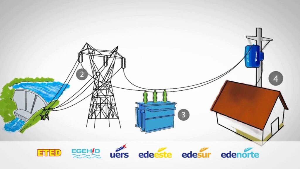 Como Llega La Energia Electrica A Nuestras Casas sonilec.mx