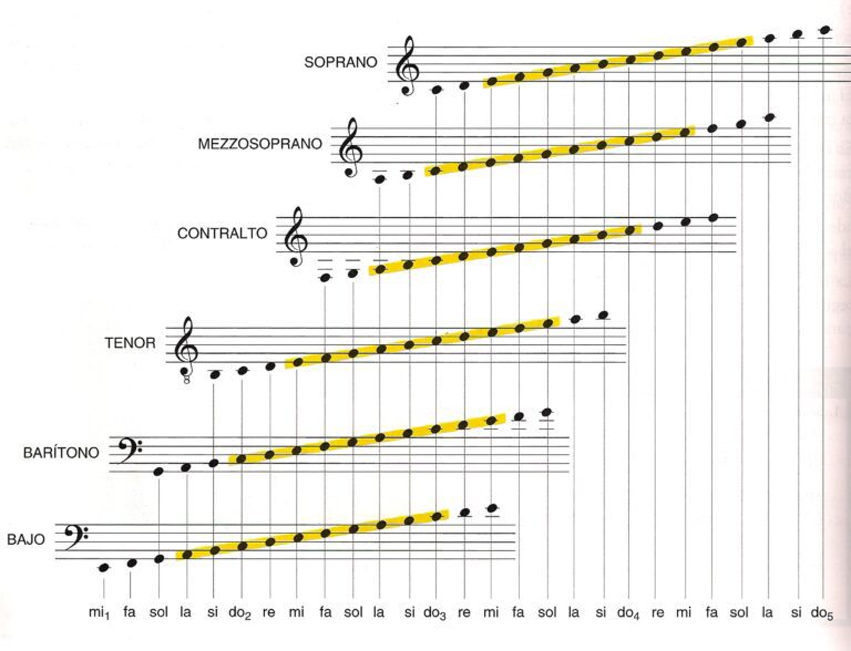 El tenor es una voz grave o aguda en la música