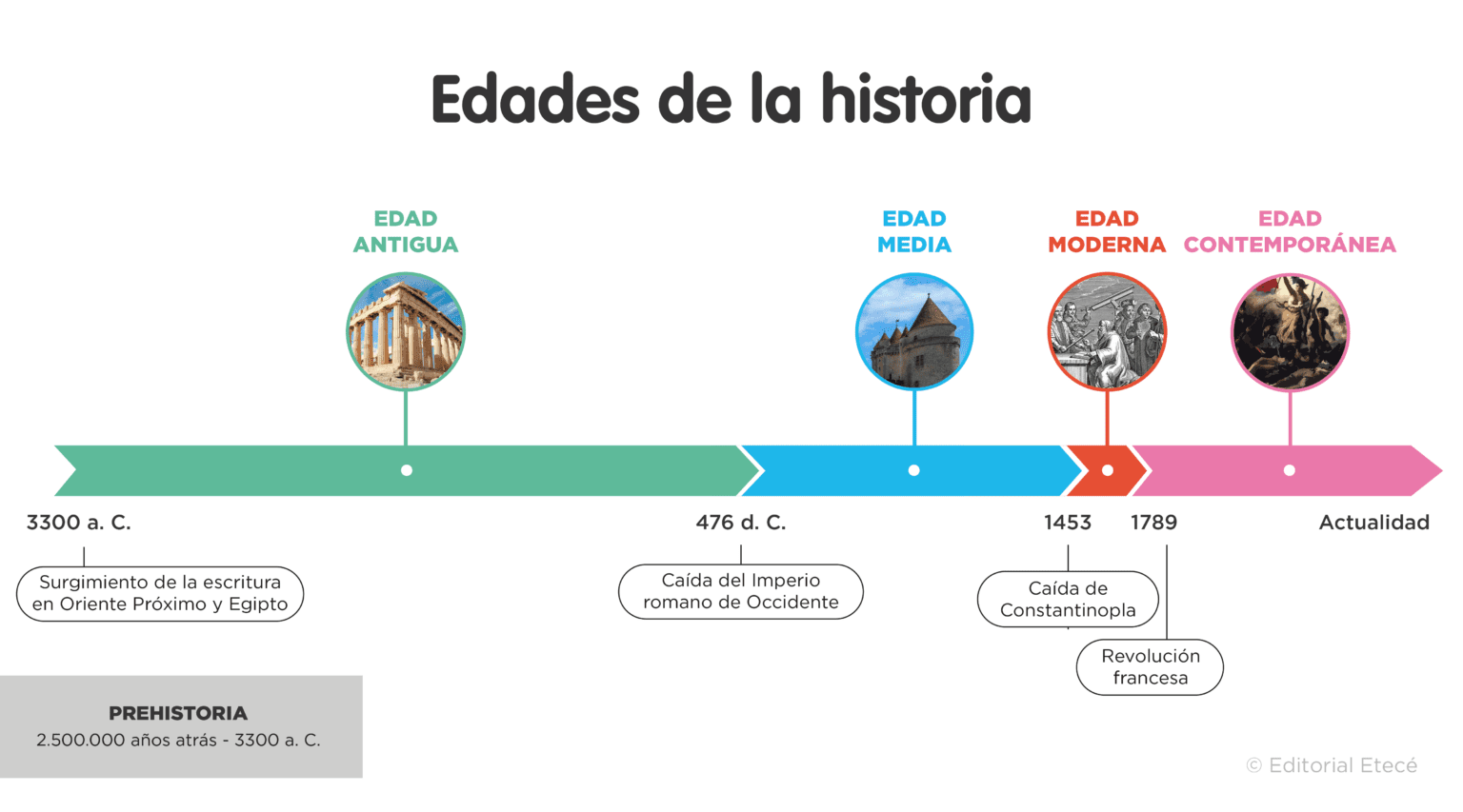 En cuántas edades se divide la historia y cuáles son estas edades