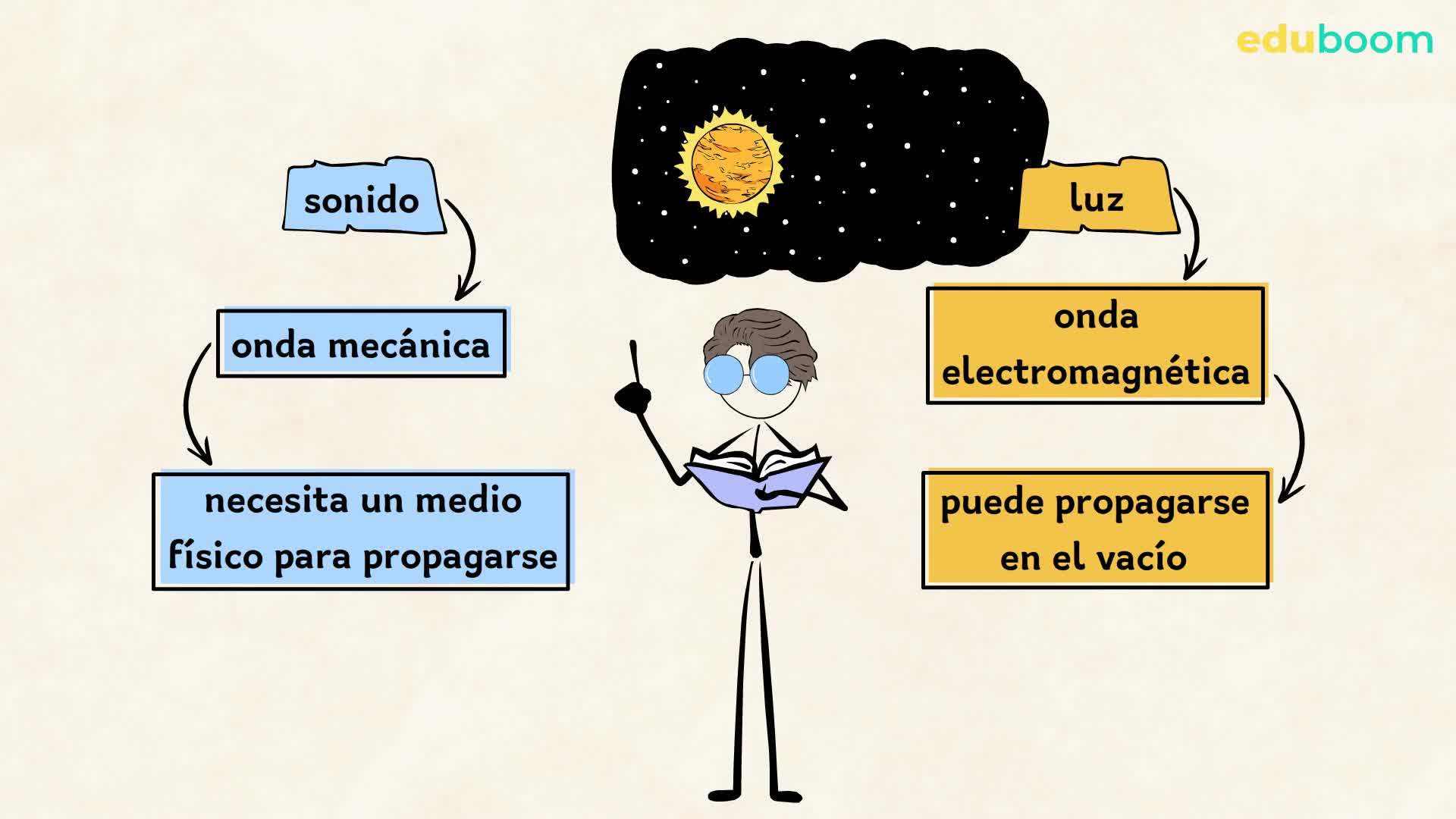 Las ondas electromagnéticas realmente necesitan un medio para propagarse